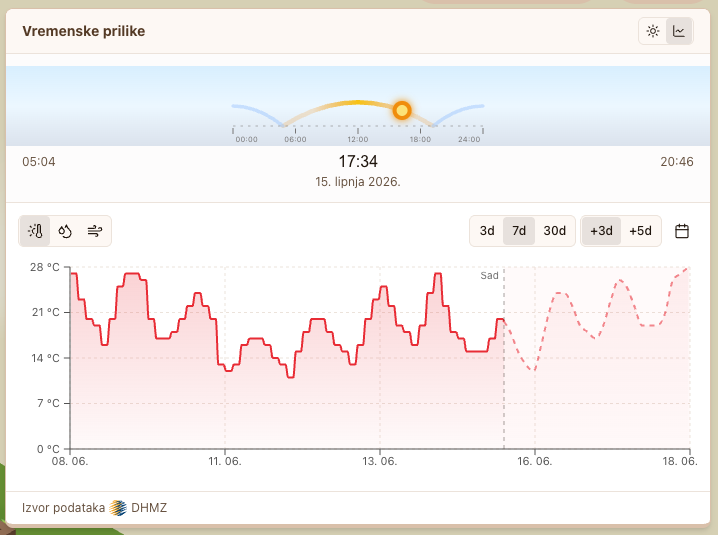 Graf temperature